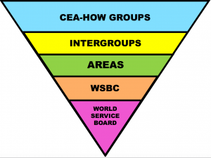 CEA-HOW-Service-Structure-Graphic An upside down pyramid graphic showing the service organizations in this order: CEA-HOW Groups on the top, Intergroups below them, Areas next, followed by WSBC, and finally the World Service Office.